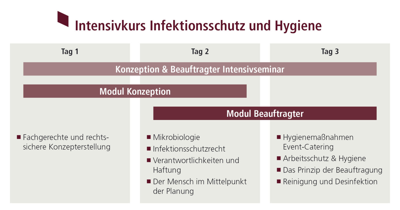 Ein Schaubild der zwei Module des Intensivseminars zu Infektionsschutz und Hygiene